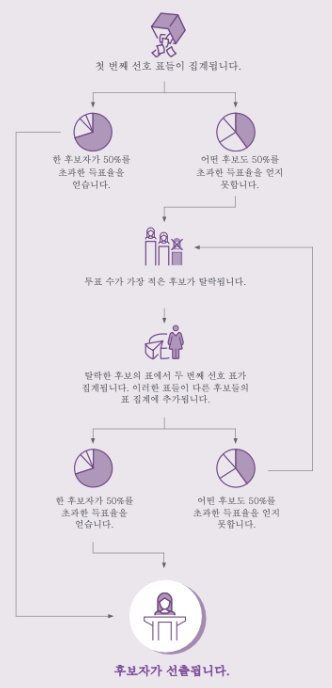 <그림5> 선호투표제 예시