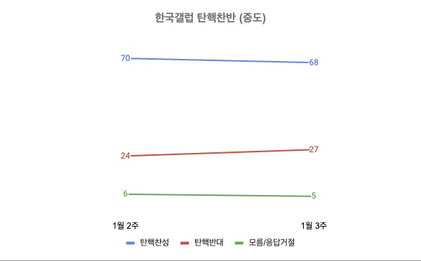 한국갤럽 2025년 1월 2주~2025년 1월 3주 중도층 탄핵찬반 (자세한 내용은 중앙여론조사심의위원회 홈페이지 참고)