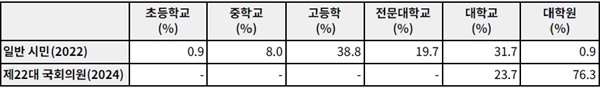 표4. 대한민국 시민과 제22대 국회의원의 학력 비교