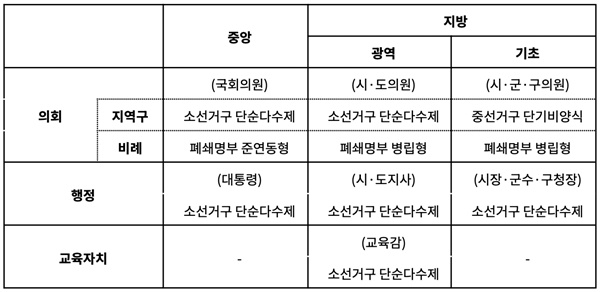 <표1> 한국의 현행 선거 제도
