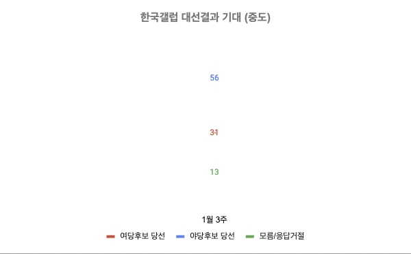한국갤럽 2025년 1월 3주 중도층 대선결과 기대 (자세한 내용은 중앙여론조사심의위원회 홈페이지 참고)