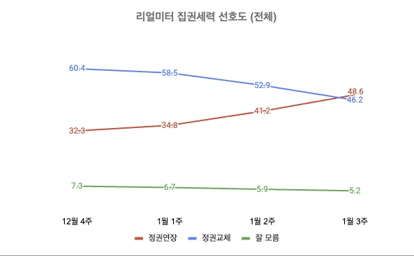 리얼미터 2024년 12월 4주~2025년 1월 3주 전체 집권세력 선호도 (자세한 내용은 중앙여론조사심의위원회 홈페이지 참고)