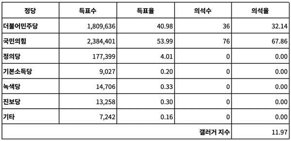 <표2-1> 2022년 제8회 지방선거 서울시의회 선거 결과