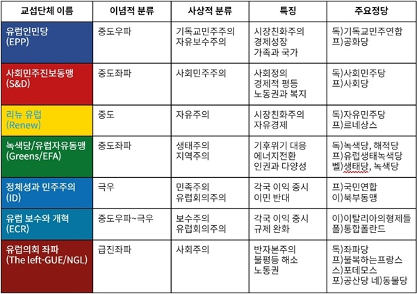 <표2> 유럽의회 교섭단체 현황
