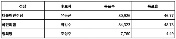 <표4> 2022년 제8회 지방선거 서울 마포구청장 선거 결과