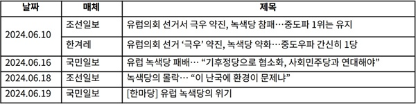 <표4> 빅카인즈(bigkinds.or.kr) “유럽의회, 녹색당” 검색 결과 (검색일: 2024.06.24.)