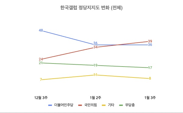 한국갤럽 2024년 12월 3주~2025년 1월 3주 전체 정당지지도 변화 (자세한 내용은 중앙여론조사심의위원회 홈페이지 참고)