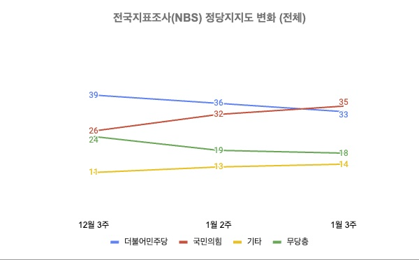 전국지표조사(NBS) 2024년 12월 3주~2025년 1월 3주 전체 정당지지도 변화 (자세한 내용은 중앙여론조사심의위원회 홈페이지 참고)