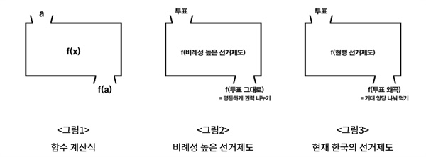 함수 계산식과 비교한, 좋은 선거 제도와 나쁜 선거 제도의 예시