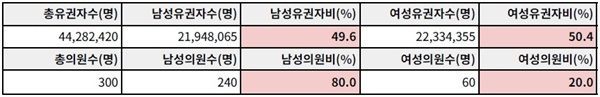 표1. 대한민국 유권자와 제22대 국회의원의 성별 비교