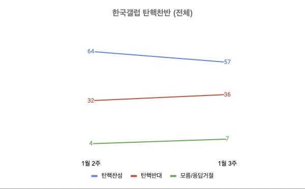 한국갤럽 2025년 1월 2주~2025년 1월 3주 전체 탄핵찬반 (자세한 내용은 중앙여론조사심의위원회 홈페이지 참고)