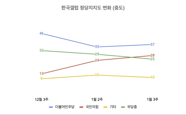 한국갤럽 2024년 12월 3주~2025년 1월 3주 중도층 정당지지도 변화 (자세한 내용은 중앙여론조사심의위원회 홈페이지 참고)
