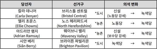 <표1> 2024년 영국 총선의 녹색당 당선자 및 선거구