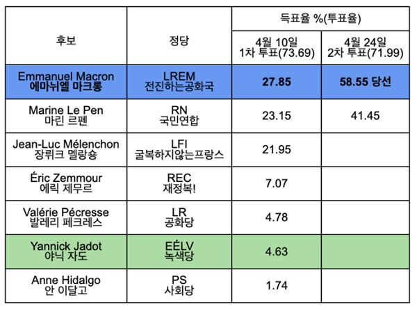 표1. 2022년 대선 결과 (일부 후보 제외) 5년마다 실시되는 프랑스 대통령 선거. 결선투표제로 진행되는 대선은 1차 투표에서 과반수 득표자가 없는 경우, 1차 투표 최다 득표자 2인을 두고 결선투표를 실시한다. 2022년 1차 투표에서 21.95%로 3위에 그친 굴복하지않는프랑스(LFI) 장뤼크 멜랑숑(Jean-Luc Melenchon) 대표와 녹색당((EELV)) 야닉 자도(Yannick Jadot)를 비롯한 좌파, 중도 후보들은 2차 투표에서 르펜 당선을 막기 위해 마크롱을 지지해 달라고 유권자들에게 호소했다.