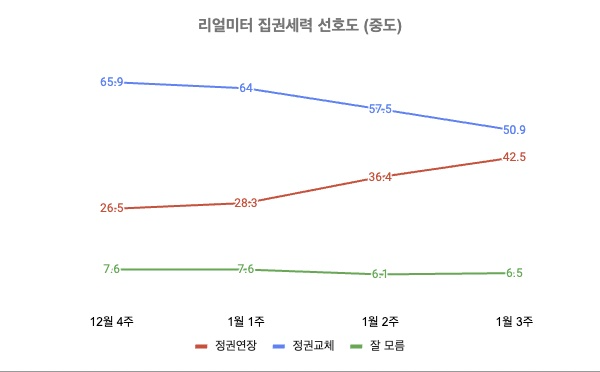 리얼미터 2024년 12월 4주~2025년 1월 3주 중도층 집권세력 선호도 (자세한 내용은 중앙여론조사심의위원회 홈페이지 참고)