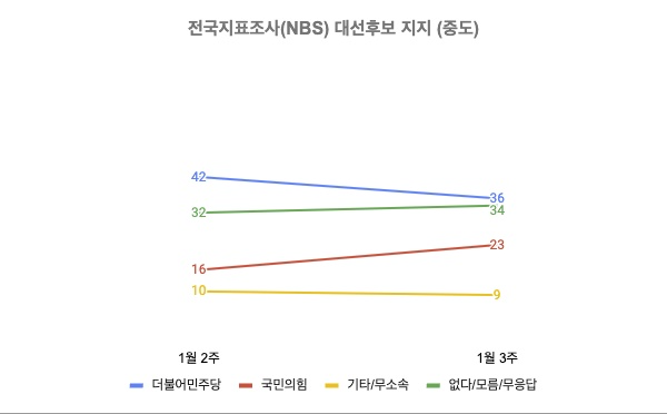 전국지표조사(NBS) 2025년 1월 2주~1월 3주 중도층 대선후보 지지 (자세한 내용은 중앙여론조사심의위원회 홈페이지 참고)