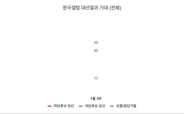 한국갤럽 2025년 1월 3주 전체 대선결과 기대 (자세한 내용은 중앙여론조사심의위원회 홈페이지 참고)