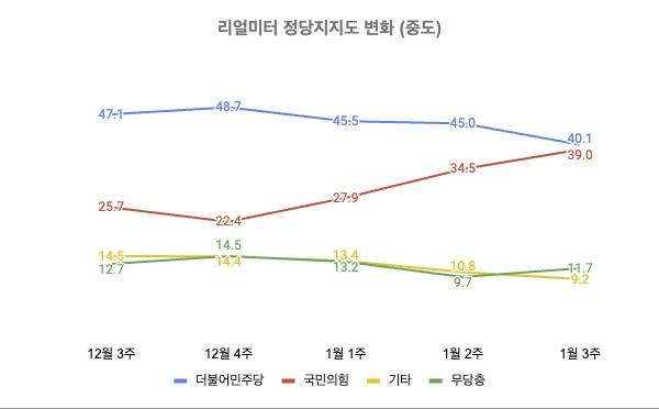 리얼미터 2024년 12월 3주~2025년 1월 3주 중도층 정당지지도 변화 (자세한 내용은 중앙여론조사심의위원회 홈페이지 참고)