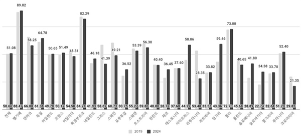 <그림2> 유럽의회 선거 투표율 변화(2019년, 2024년)