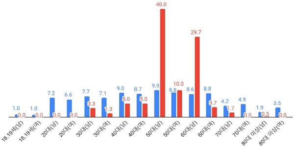 그림2. 대한민국 유권자와 제22대 국회의원의 성별 및 연령 비교