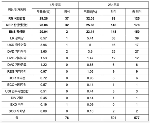 표2. 2024년 프랑스 국민의회 선거(총선) 결과 프랑스 공화전선이 또 한번 작동했다. 1차 투표에서 단 2석밖에 얻지 못한 마크롱 대통령의 앙상블은 2차 투표에서 극적으로 148석을 얻어 총 150석을 차지했다.