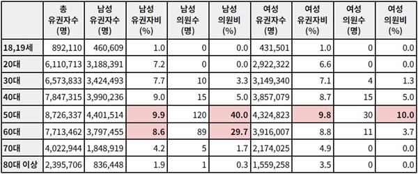 표2. 대한민국 유권자와 제22대 국회의원의 성별 및 연령 비교