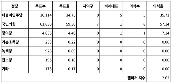 <표3-2> '대안1' 적용시, 2022년 제8회 지방선거 서울 용산구의회 선거 결과