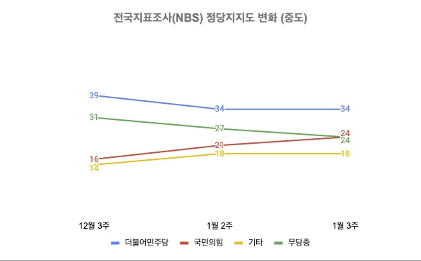 전국지표조사(NBS) 2024년 12월 3주~2025년 1월 3주 중도층 정당지지도 변화 (자세한 내용은 중앙여론조사심의위원회 홈페이지 참고)