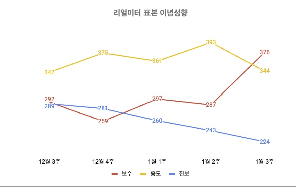 리얼미터 2024년 12월 3주~2025년 1월 3주 표본 이념성향 (자세한 내용은 중앙여론조사심의위원회 홈페이지 참고)