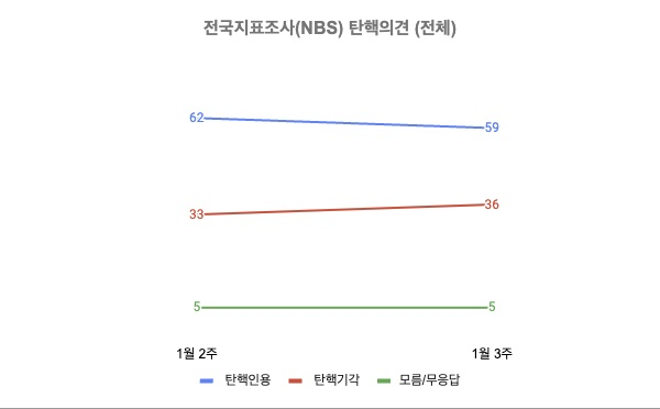 전국지표조사(NBS) 2025년 1월 2주~2025년 1월 3주 전체 탄핵의견 (자세한 내용은 중앙여론조사심의위원회 홈페이지 참고)