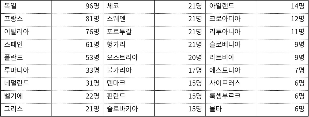 <표1> 2024년 유럽의회 선거 회원국별 배정 의원 수