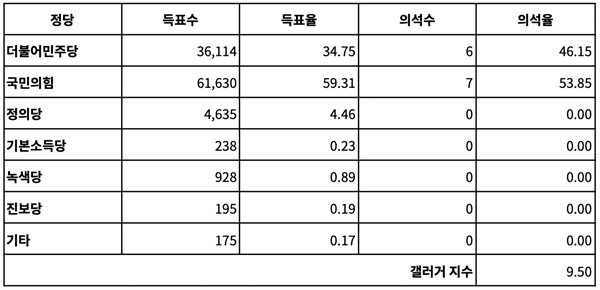 <표2-2> 2022년 제8회 지방선거 서울 용산구의회 선거 결과