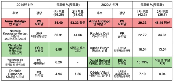 표1. 2014년과 2020년 파리 시장 선거 결과 2014년과 2020년 파리 지방선거 2차 결선투표에서 녹색당 후보가 사퇴하지 않았다면 이달고의 당선은 불가능했다. 파리에서 10% 가까이 되는 지지를 받은 녹색당 후보들은 2차 선거에서 공식적으로 이달고 후보를 지지하자고 밝혔다. 선거 후 이들은 이달고 행정부에 함께 일하며 파리를 더욱 친환경 도시로 만들고 있다.