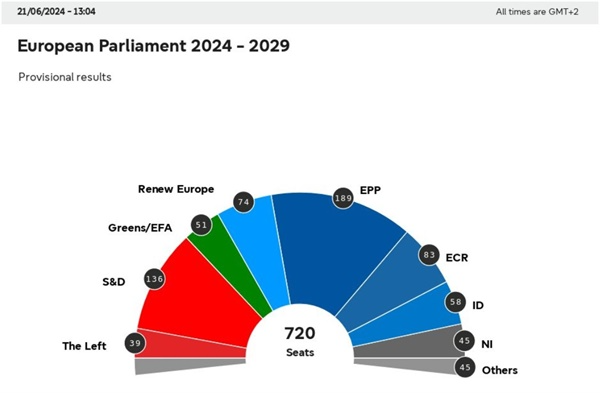 <그림3> 2024년 유럽의회 선거 결과(results.elections.europa.eu/en/, 검색일: 2024.06.25.)