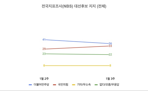 전국지표조사(NBS) 2025년 1월 2주~1월 3주 전체 대선후보 지지 (자세한 내용은 중앙여론조사심의위원회 홈페이지 참고)