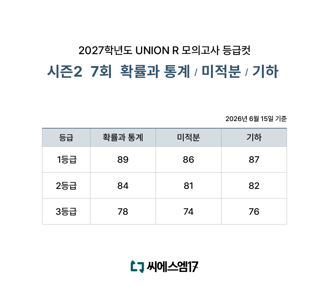 2027년 UNION R 등급컷_시즌2 7회.png