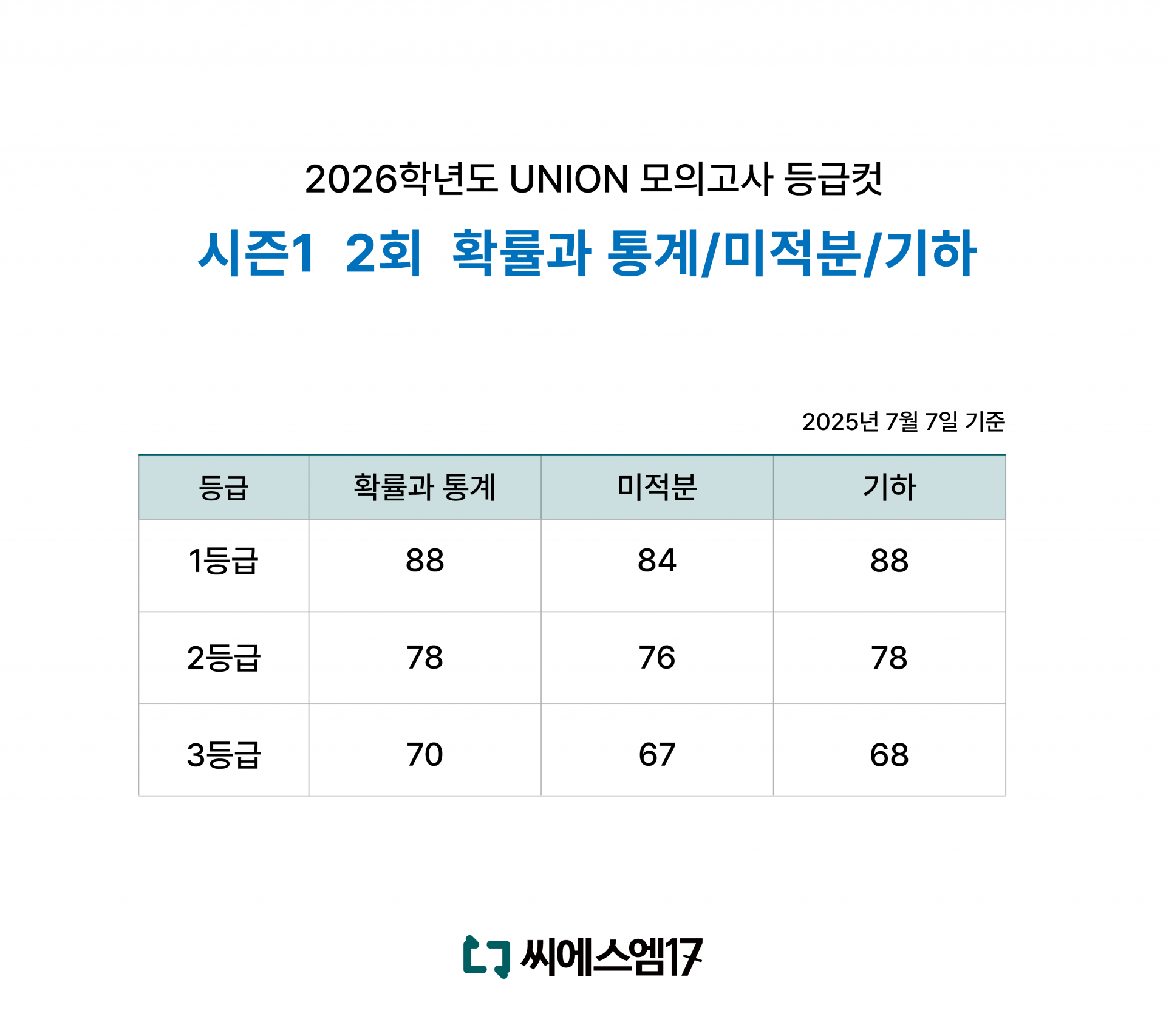 2025년 UNION 등급컷_시즌1 2회.png
