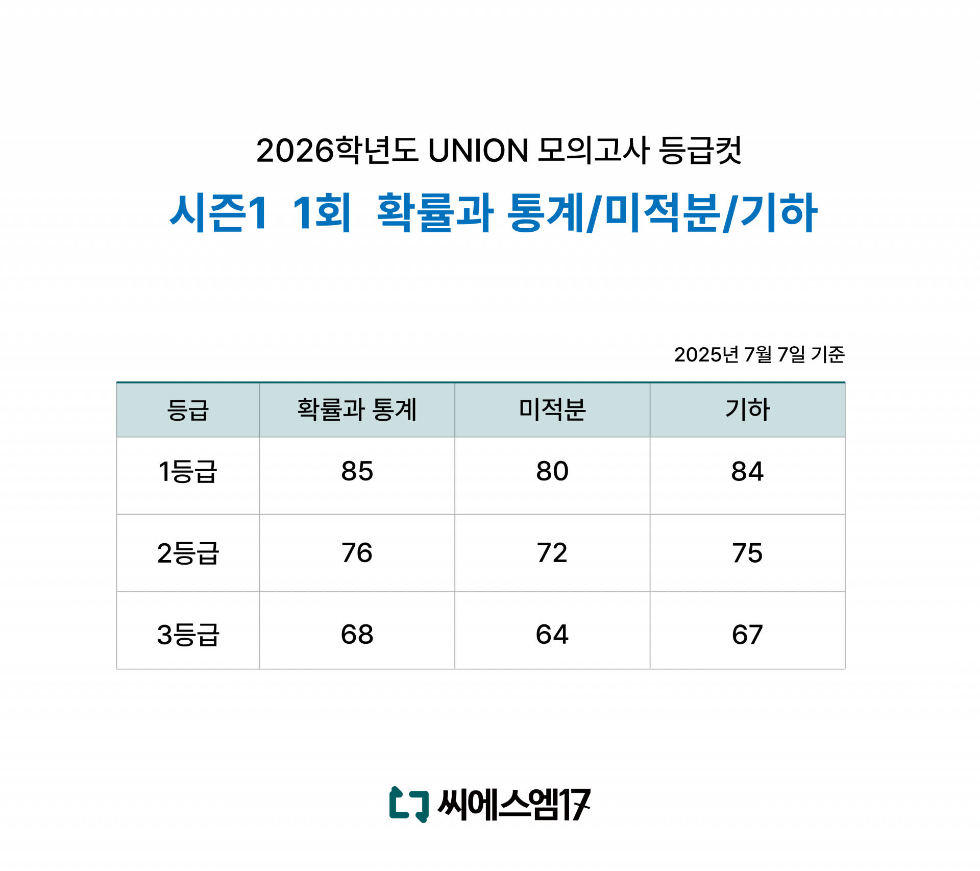 2025년 UNION 등급컷_시즌1 1회.png