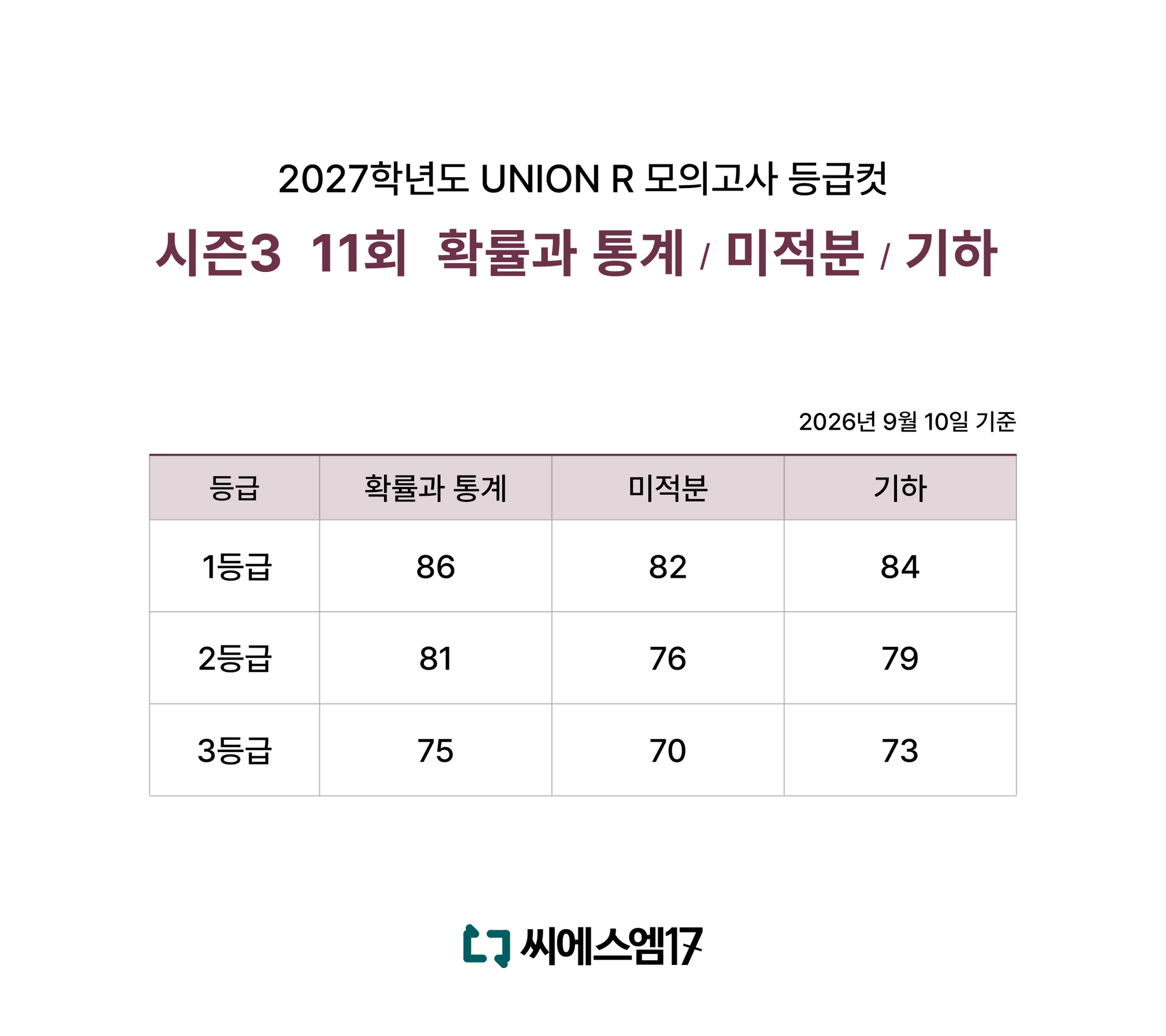 2027학년도 UNION R 등급컷_시즌3 11회.png