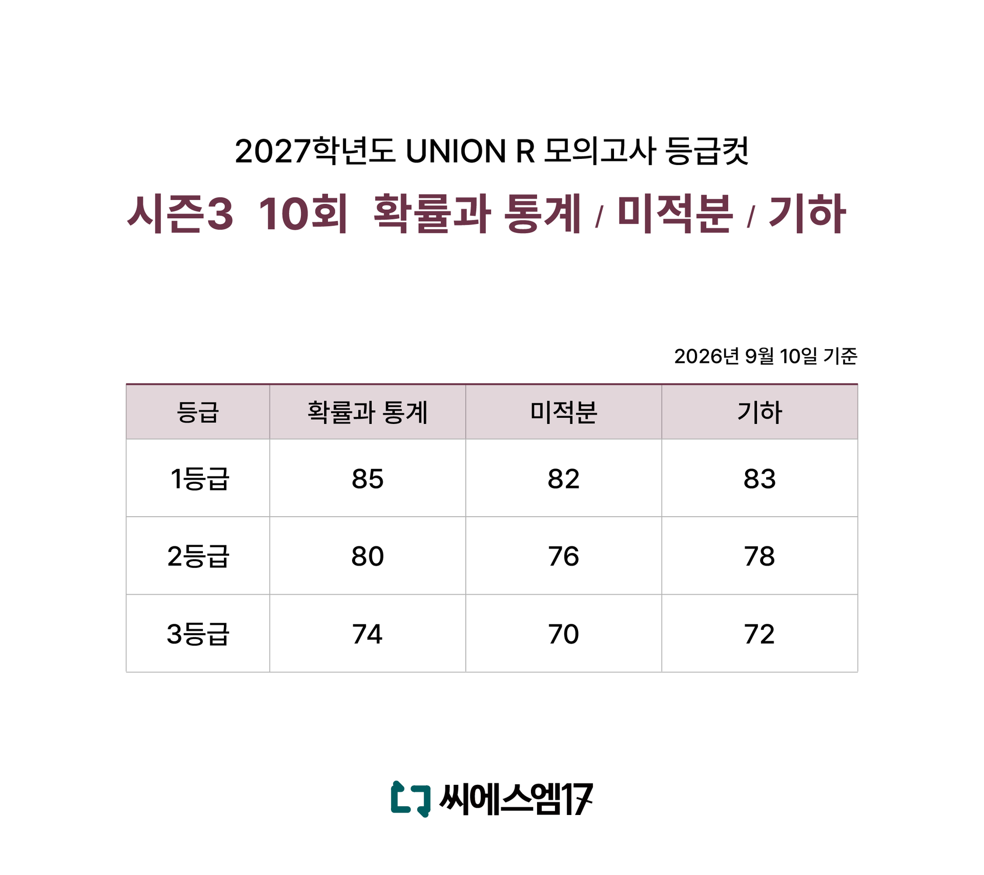 2027학년도 UNION R 등급컷_시즌3 10회.png