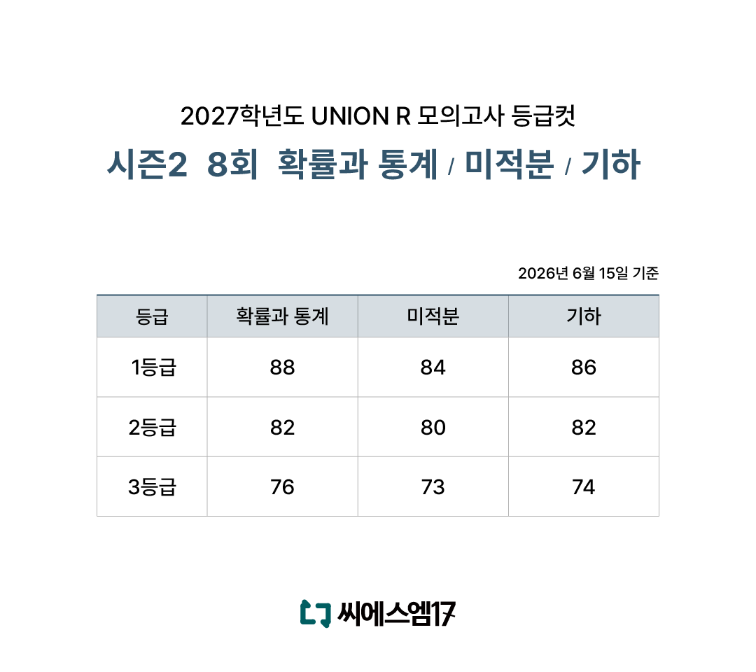 2027년 UNION R 등급컷_시즌2 8회.png