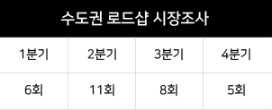 로드샵 시장조사