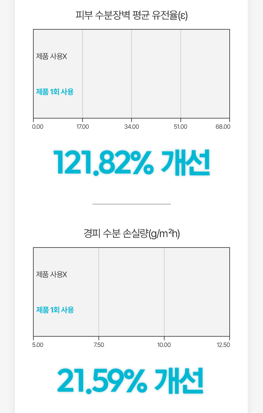 블루 포인트 패키지와 물방울 그래픽으로 촉촉한 판테놀 크림 이미지를 전달한 상세페이지 상단