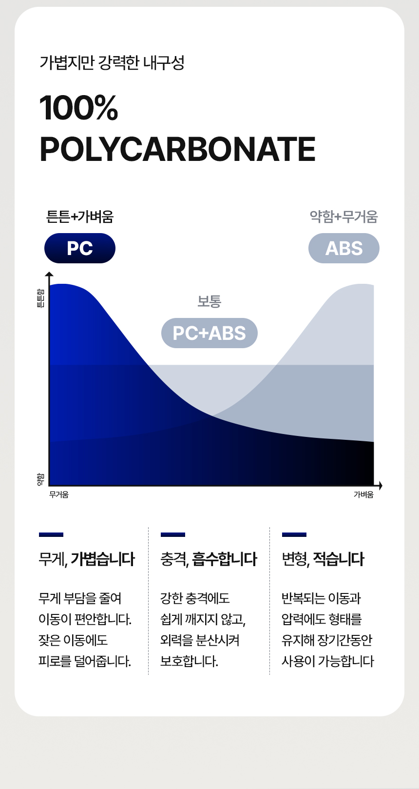 100% PC 소재와 폴리카보네이트 정보를 설명한 캐리어 상세페이지 정보 구간