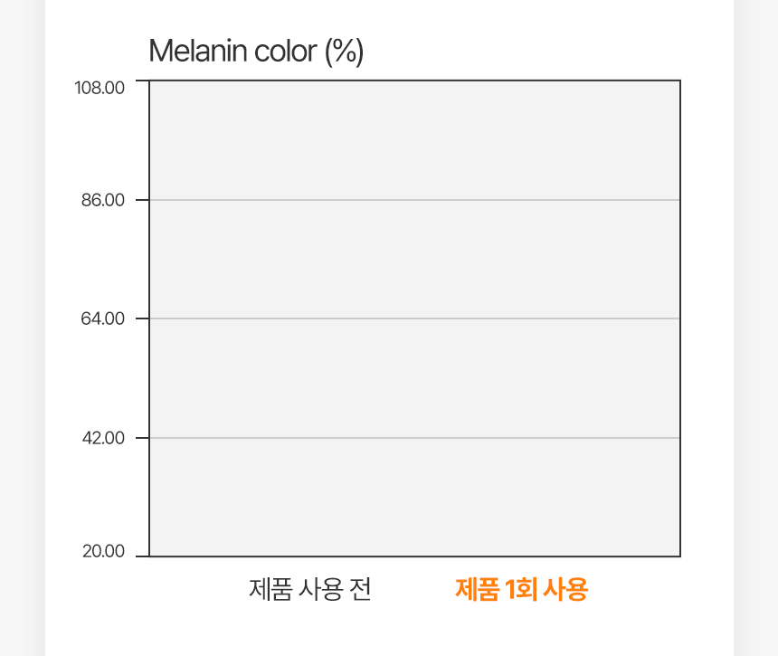 잡티, 칙칙함, 피부 톤 고민을 시각적으로 제시해 제품 사용 이유를 보여주는 콘텐츠