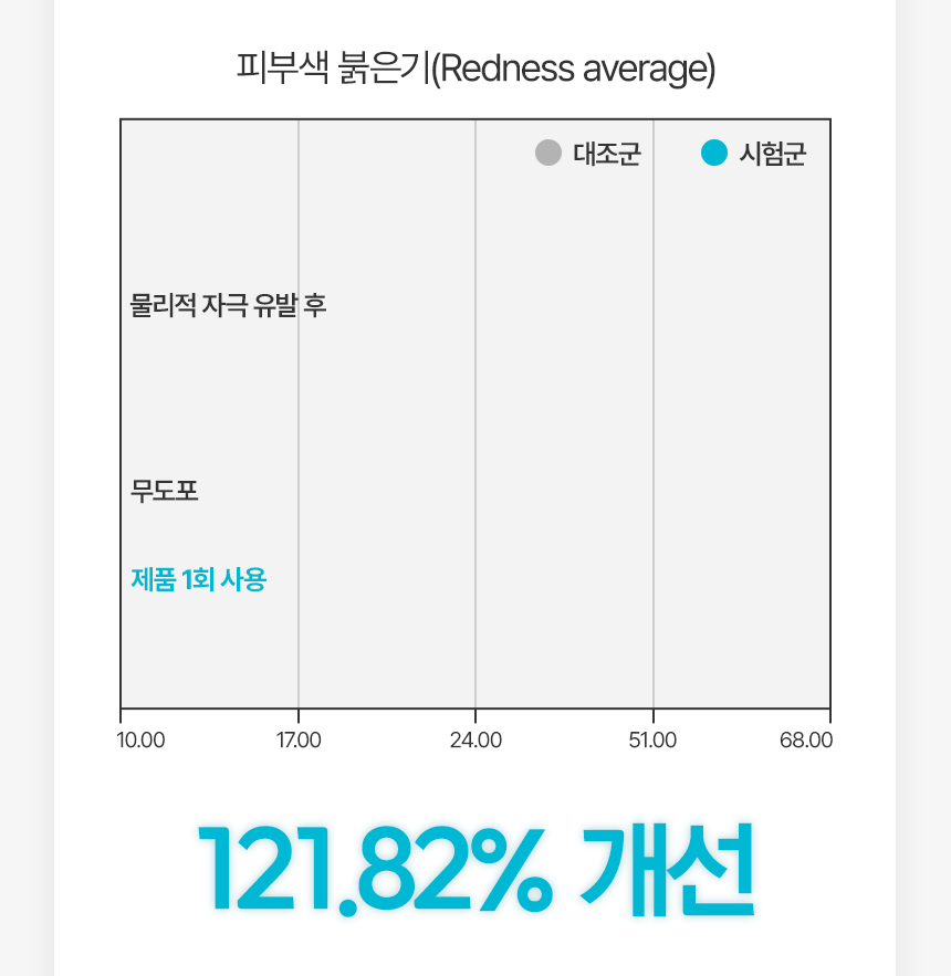 건조함과 민감함, 장벽 관리가 필요한 피부 상태를 설명해 제품 사용 이유를 보여주는 콘텐츠