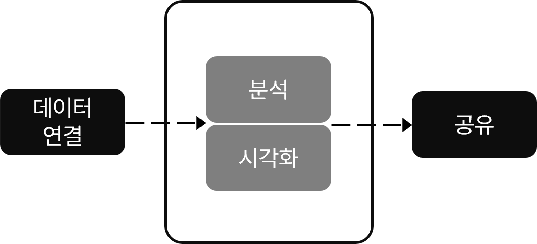 태블로 플랫폼 구조