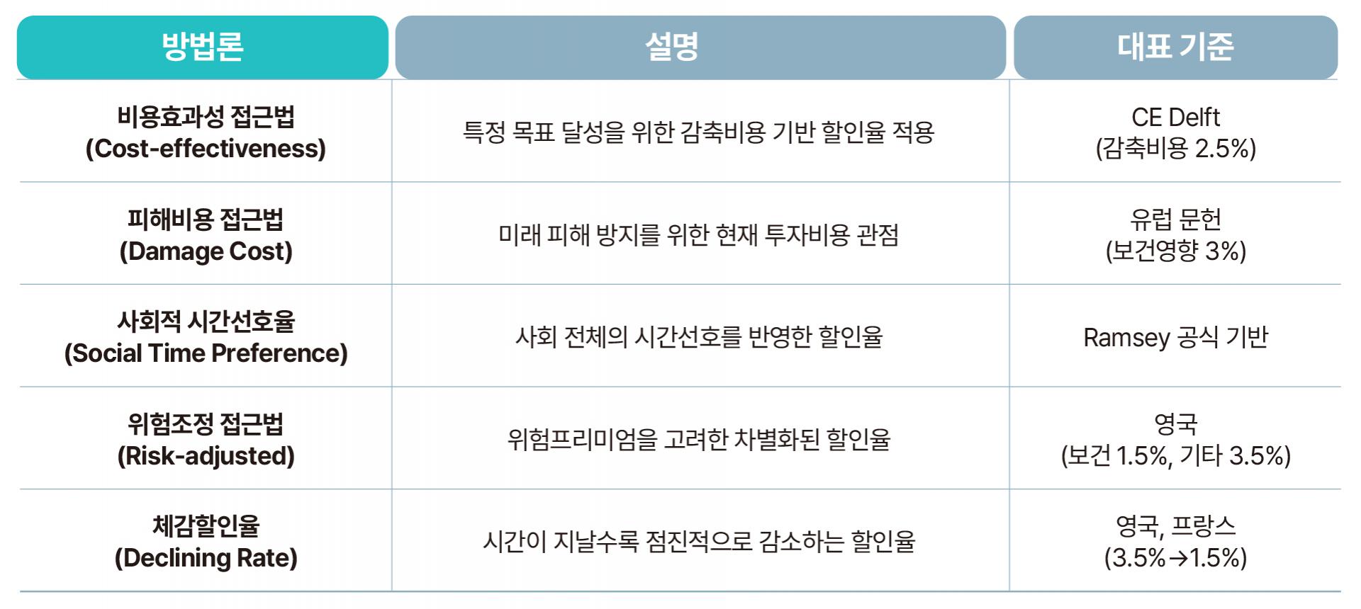 사회적가치평가 할인율, 어떻게 선택할 것인가? : KSVA news