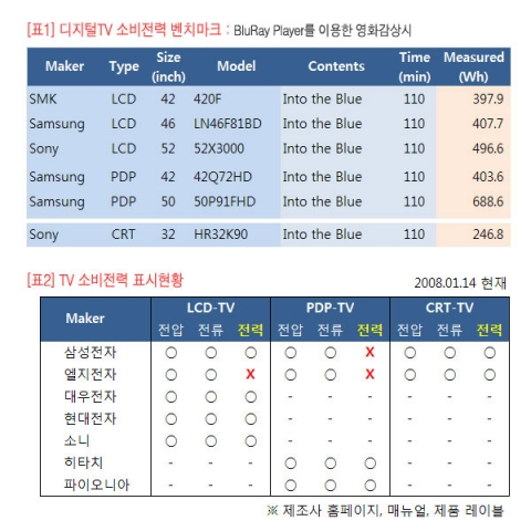 디지털TV 소비전력 벤치마크 및 TV타입별 소비전력 표시현황