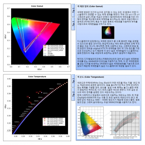 최근에 리뷰된 HP 모니터 L2275W의 Mode별 계측DB (9300K, 6500K, Custom, sRGB)를 동시에 비교하는 화면